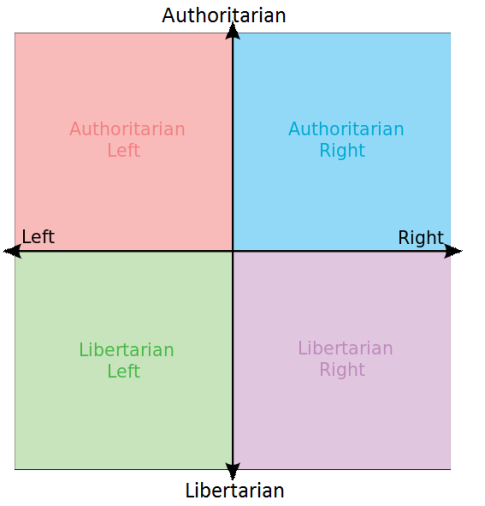 Political compass 1